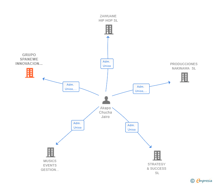 Vinculaciones societarias de GRUPO SPANEWE INNOVACION SL