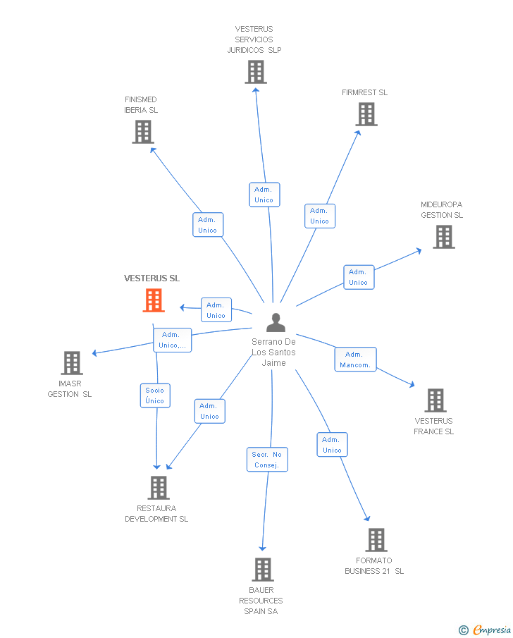 Vinculaciones societarias de VESTERUS SL