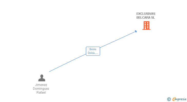 Vinculaciones societarias de EXCLUSIVAS BELCARA SL