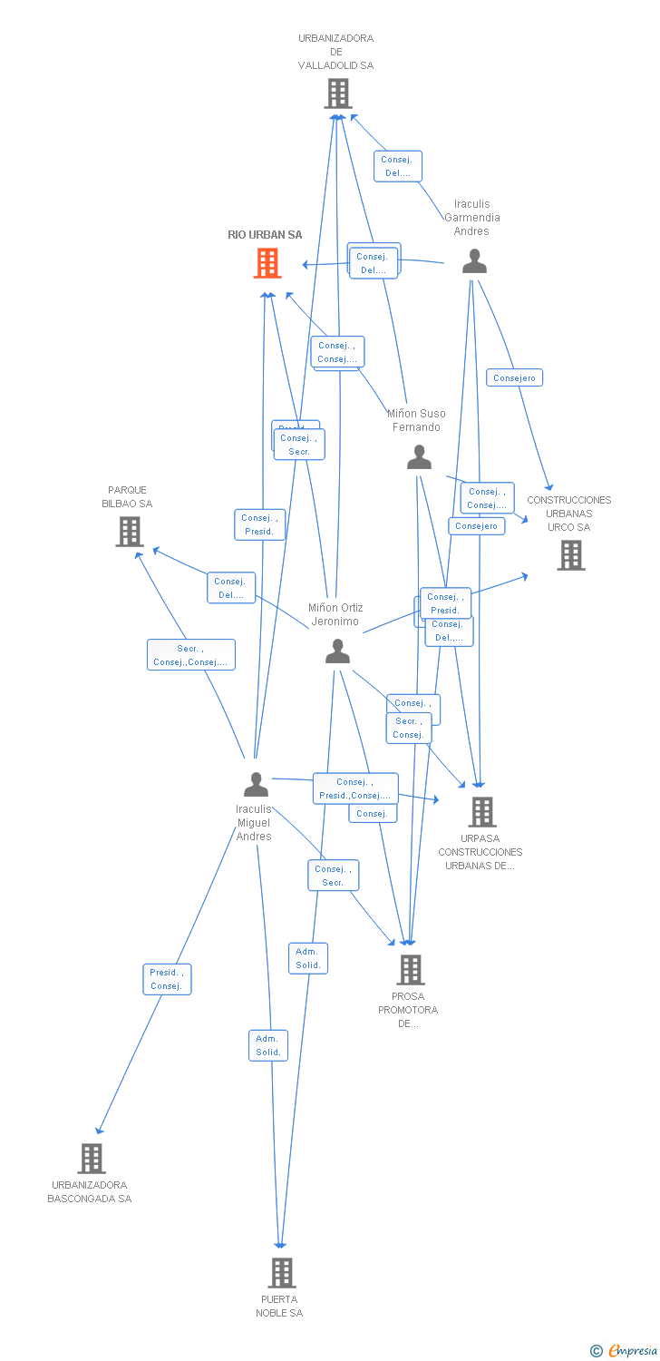 Vinculaciones societarias de RIO URBAN SA