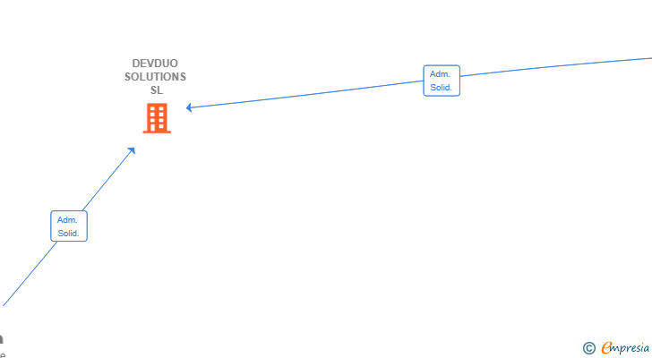 Vinculaciones societarias de DEVDUO SOLUTIONS SL