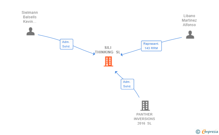 Vinculaciones societarias de SILI THINKING SL