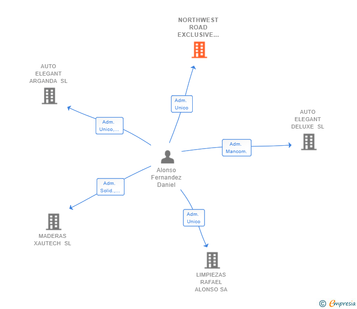 Vinculaciones societarias de NORTHWEST ROAD EXCLUSIVE SL