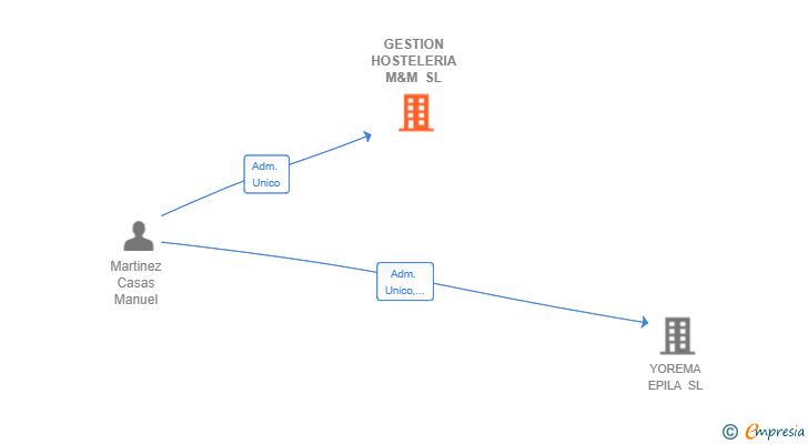 Vinculaciones societarias de GESTION HOSTELERIA M&M SL