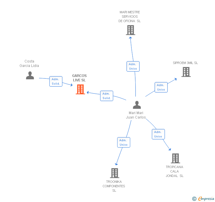 Vinculaciones societarias de GARCOS LIVE SL