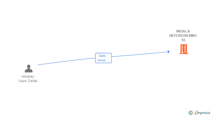 Vinculaciones societarias de INDALA INTERIORISMO SL