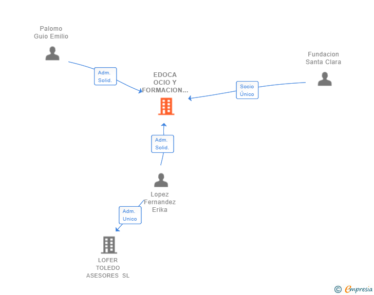 Vinculaciones societarias de EDOCA OCIO Y FORMACION SL