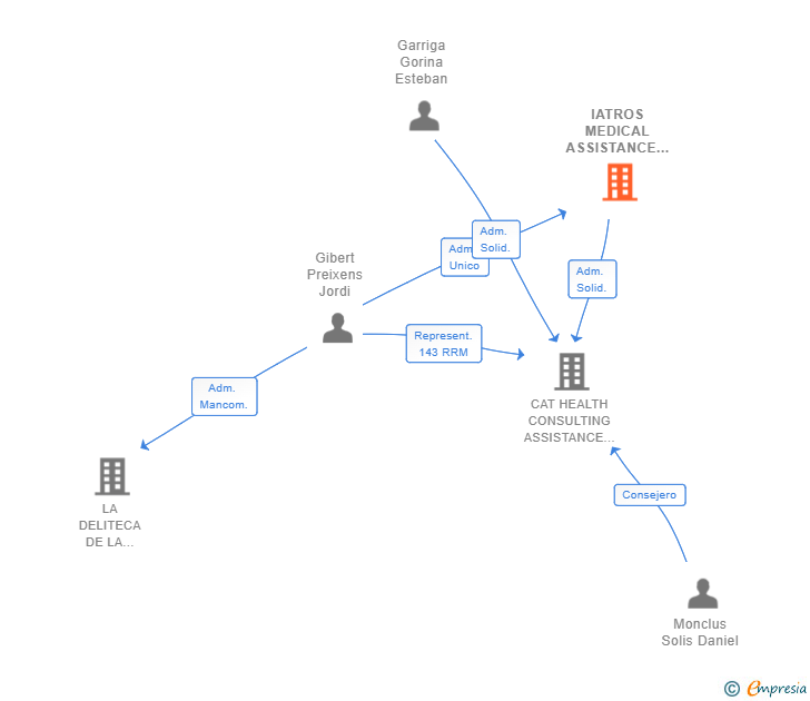 Vinculaciones societarias de IATROS MEDICAL ASSISTANCE AND CONSULTING SL