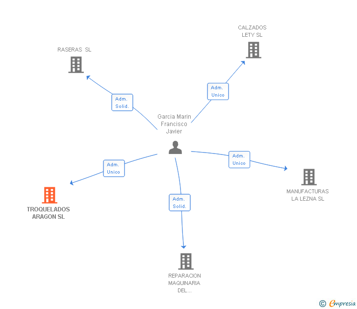 Vinculaciones societarias de TROQUELADOS ARAGON SL