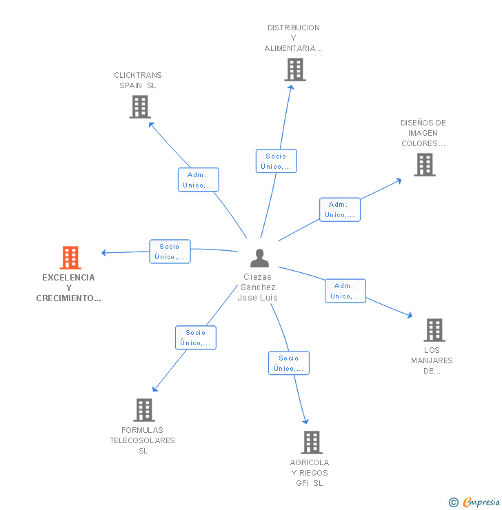 Vinculaciones societarias de EXCELENCIA Y CRECIMIENTO PERSONAL SL