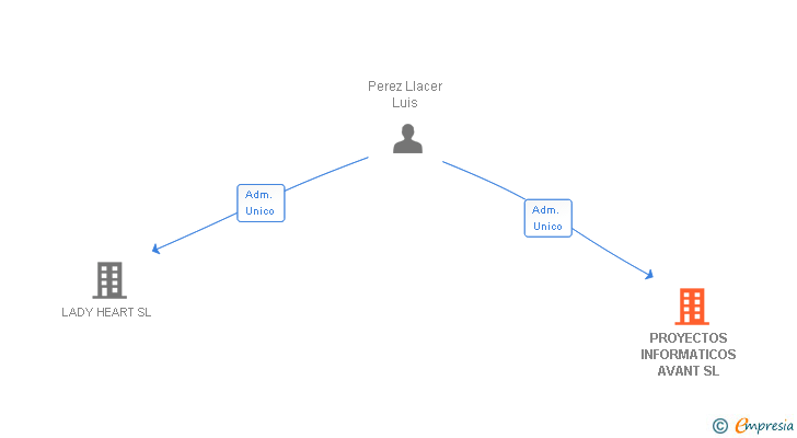 Vinculaciones societarias de PROYECTOS INFORMATICOS AVANT SL
