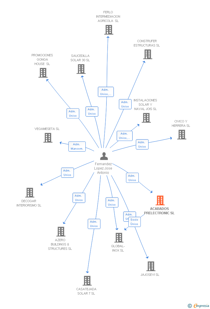 Vinculaciones societarias de ACABADOS PRELECTRONIC SL