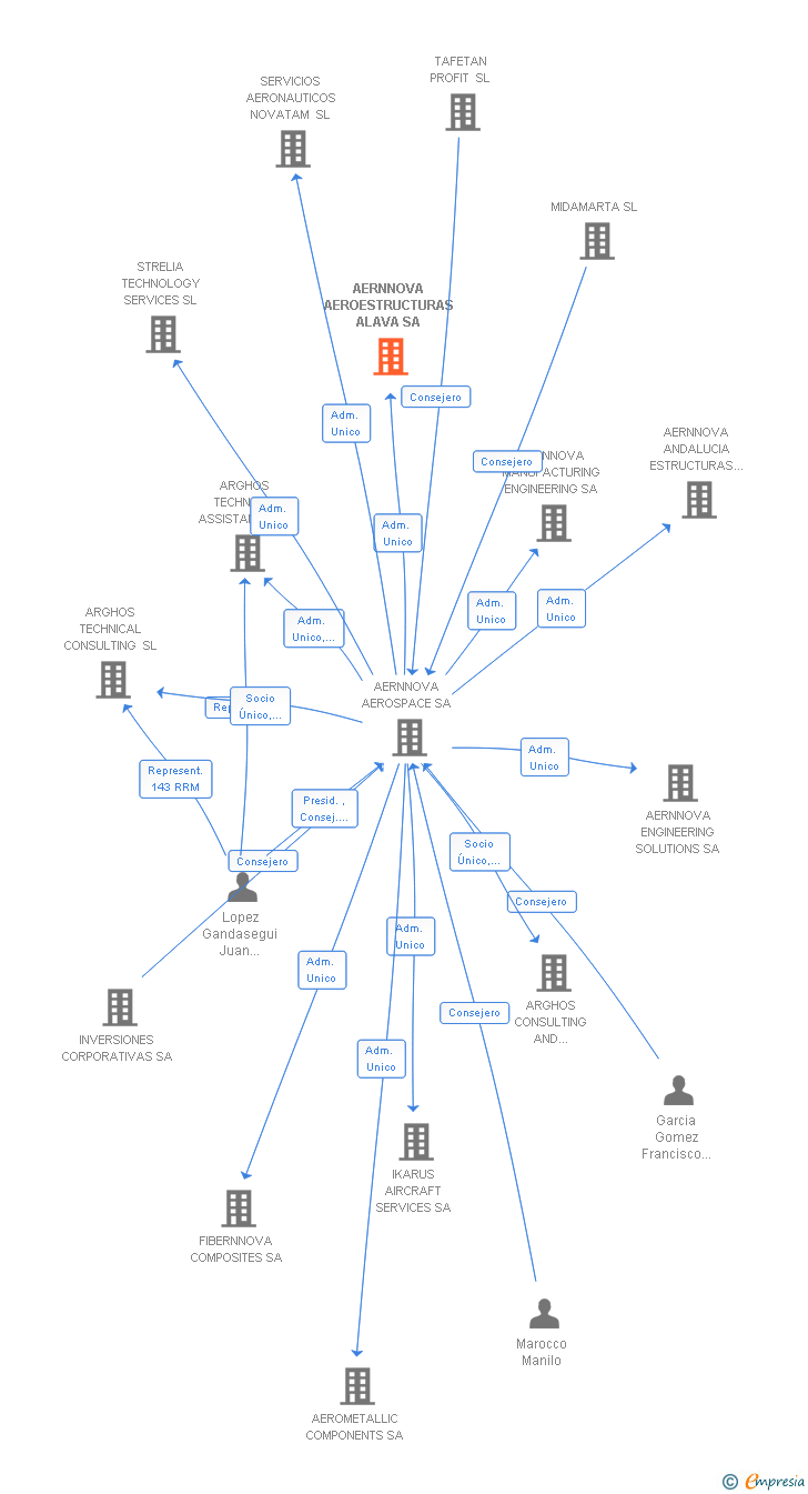 Vinculaciones societarias de AERNNOVA AEROESTRUCTURAS ALAVA SA