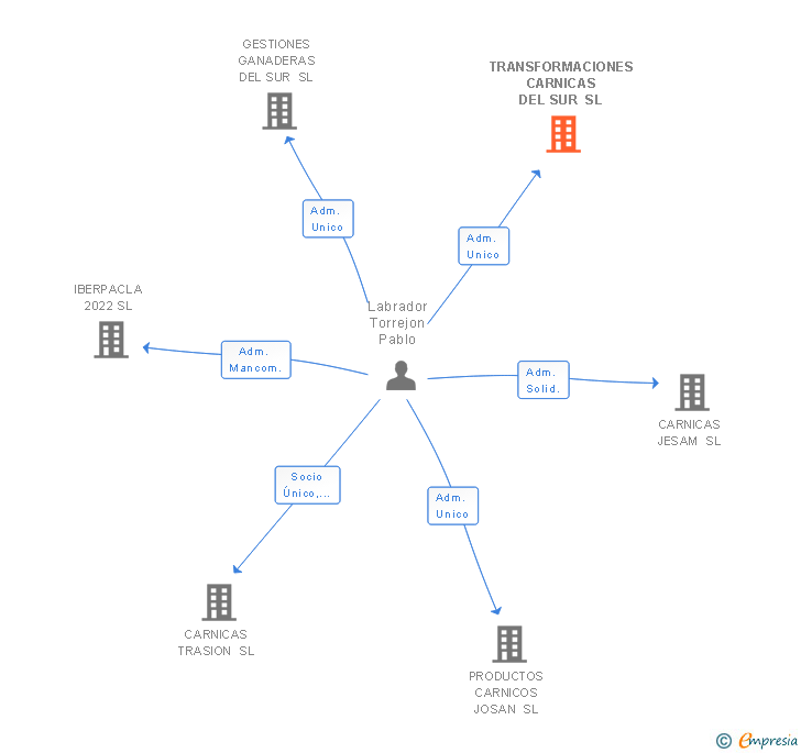 Vinculaciones societarias de TRANSFORMACIONES CARNICAS DEL SUR SL