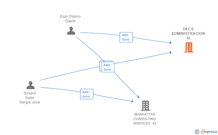 Vinculaciones societarias de DECS ADMINISTRACION SL