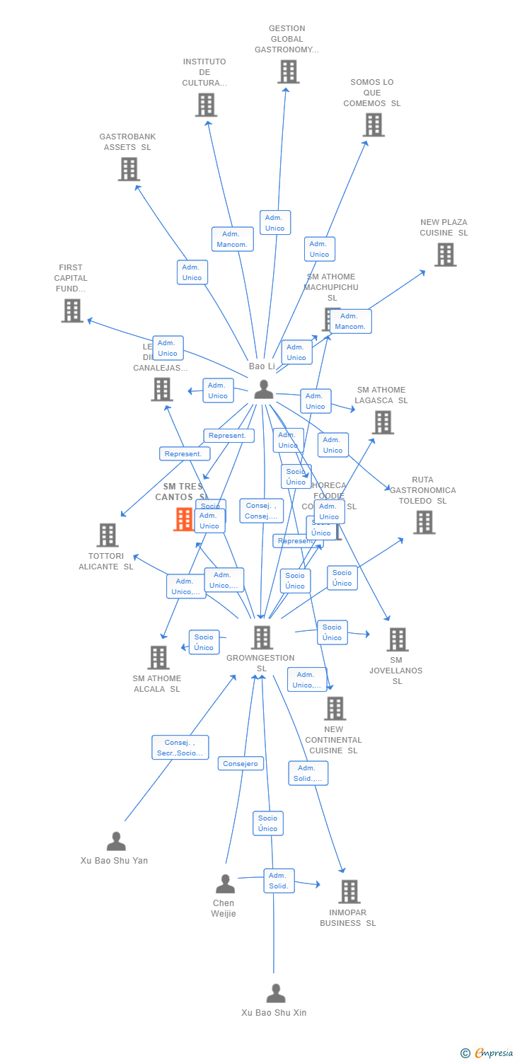 Vinculaciones societarias de SM TRES CANTOS SL