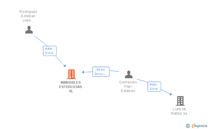 Vinculaciones societarias de INMUEBLES ESTERLICIAS SL