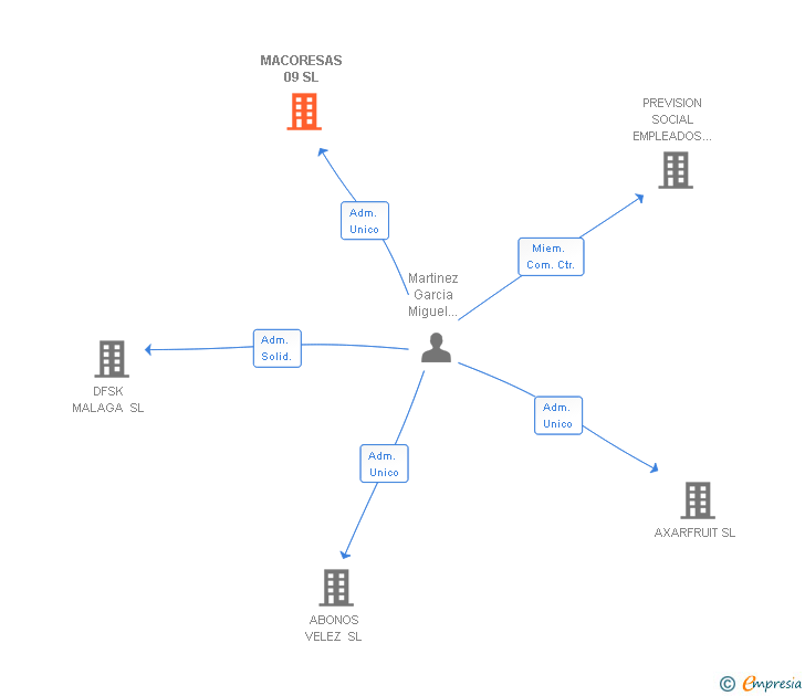 Vinculaciones societarias de MACORESAS 09 SL