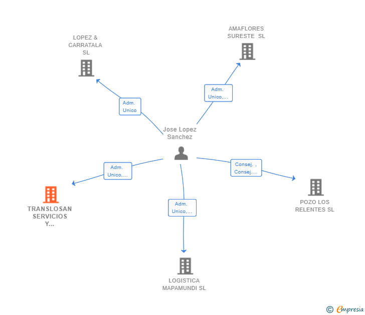 Vinculaciones societarias de TRANSLOSAN SERVICIOS Y NEGOCIOS SL