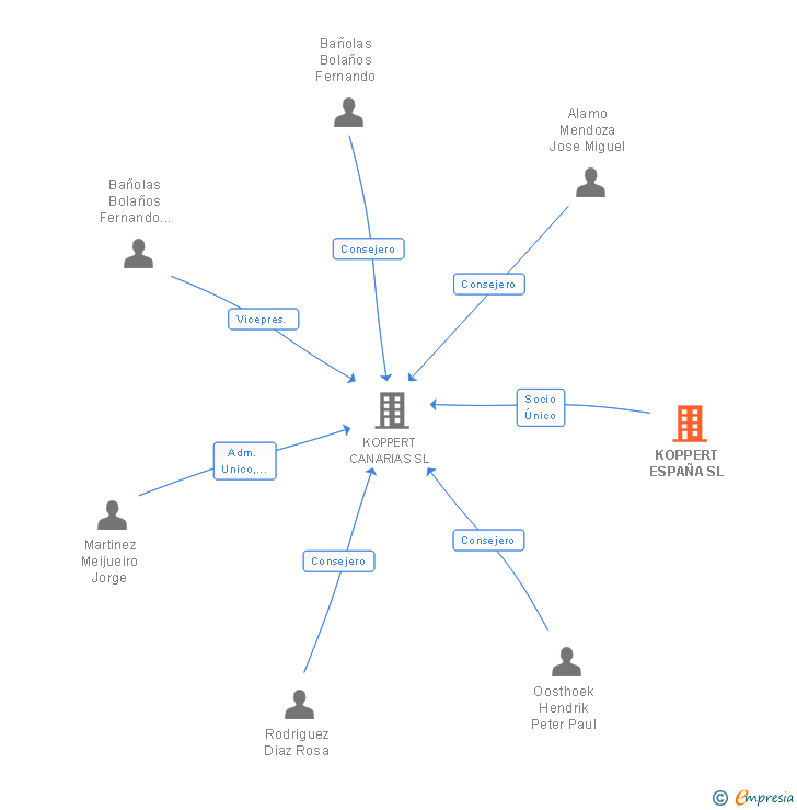 Vinculaciones societarias de KOPPERT ESPAÑA SL
