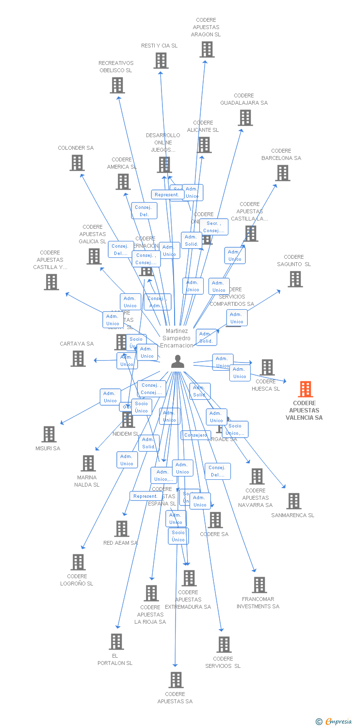 Vinculaciones societarias de CODERE APUESTAS VALENCIA SA