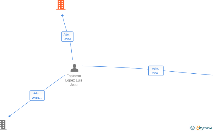 Vinculaciones societarias de FRIMECO INSTALACIONES SL