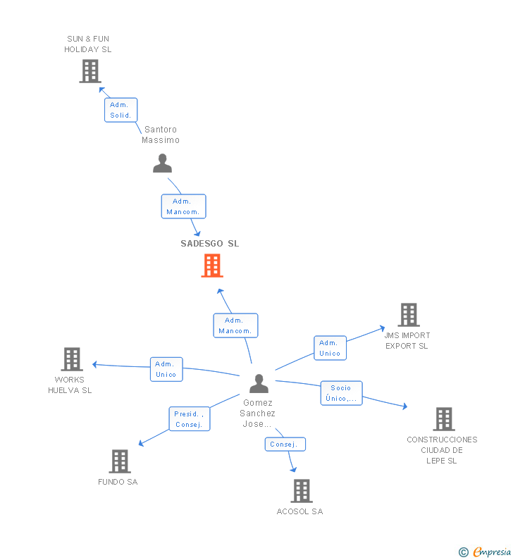 Vinculaciones societarias de SADESGO SL