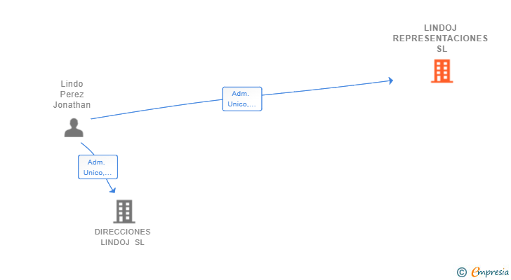 Vinculaciones societarias de LINDOJ REPRESENTACIONES SL