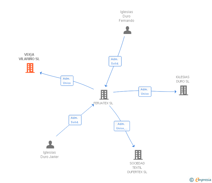 Vinculaciones societarias de VEIGA VILARIÑO SL