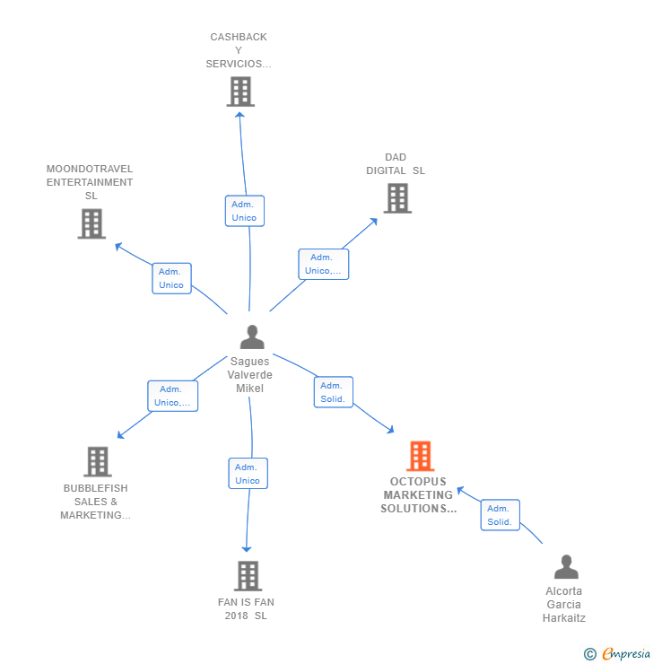 Vinculaciones societarias de OCTOPUS MARKETING SOLUTIONS XXI SL