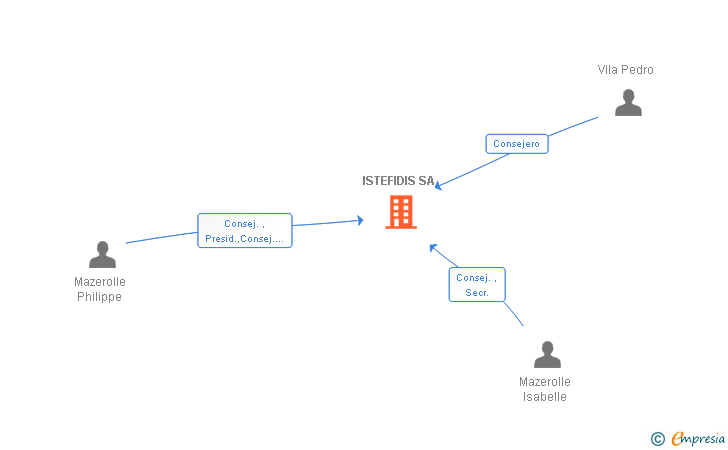 Vinculaciones societarias de ISTEFIDIS SA