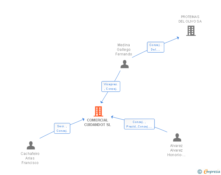 Vinculaciones societarias de COMERCIAL CUIDANDOT SL