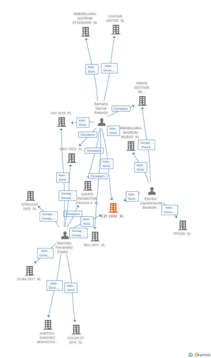 Vinculaciones societarias de E21 2020 SL