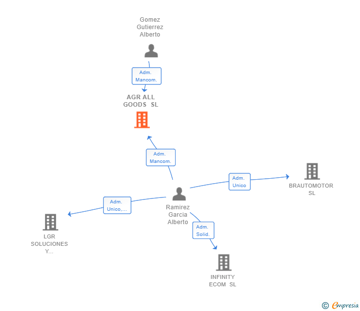 Vinculaciones societarias de AGR ALL GOODS SL