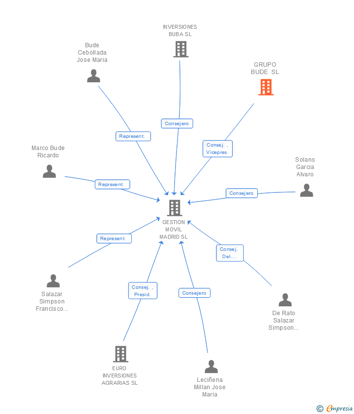Vinculaciones societarias de GRUPO BUDE SL