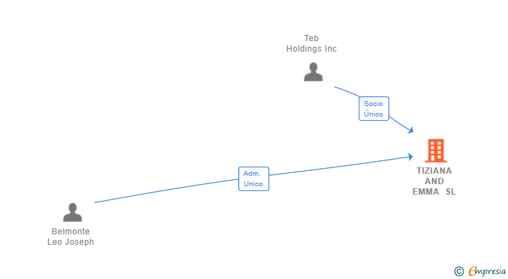 Vinculaciones societarias de TIZIANA AND EMMA SL