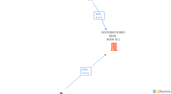 Vinculaciones societarias de DISTRIBUCIONES ADAL-AGUA SLL
