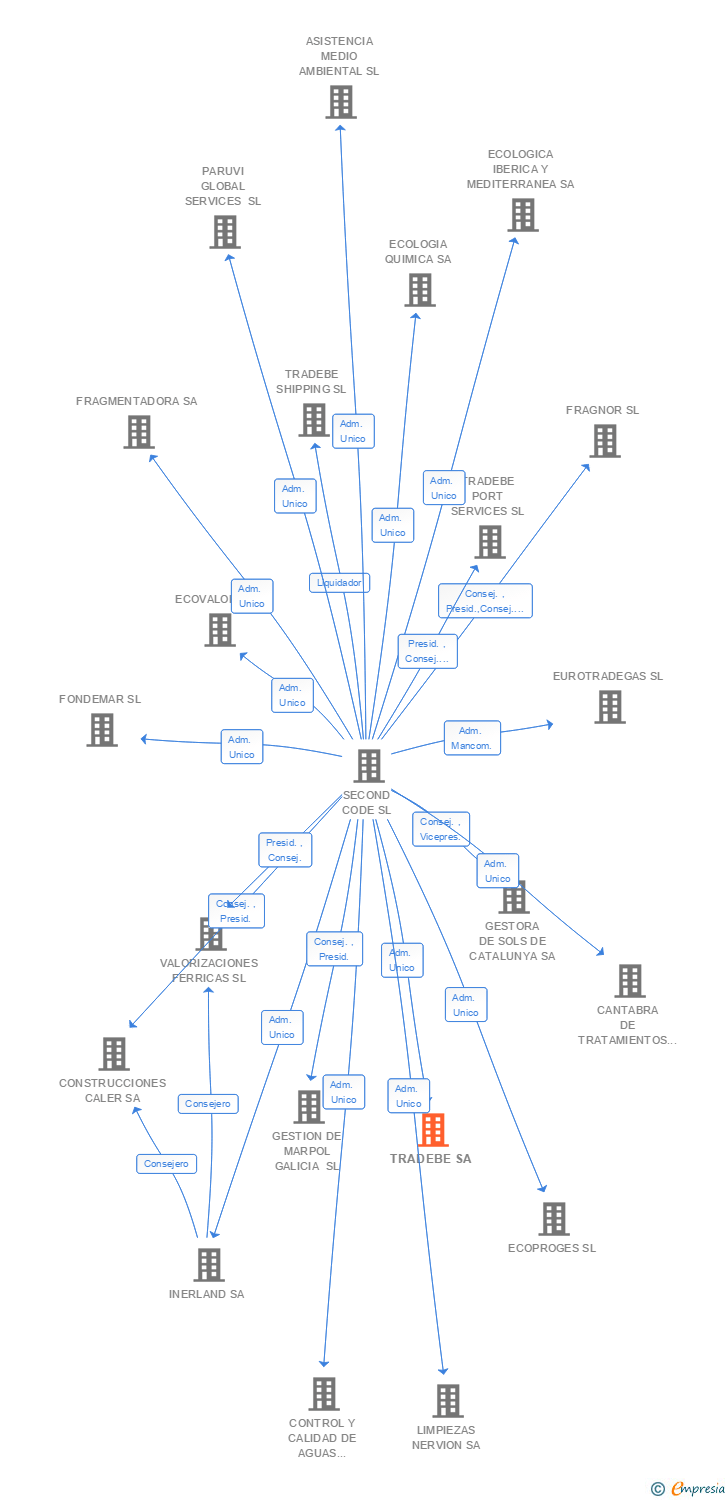 Vinculaciones societarias de TRADEBE SA