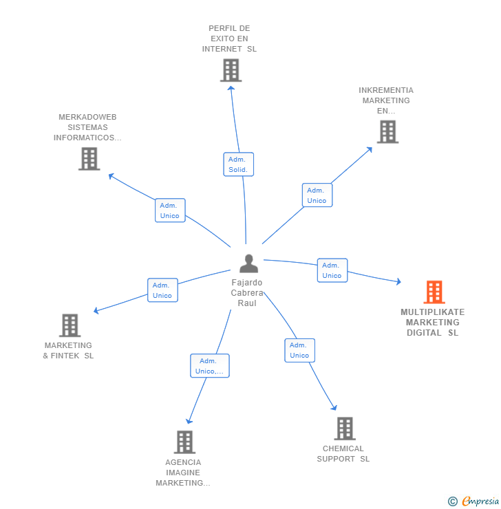 Vinculaciones societarias de MULTIPLIKATE MARKETING DIGITAL SL