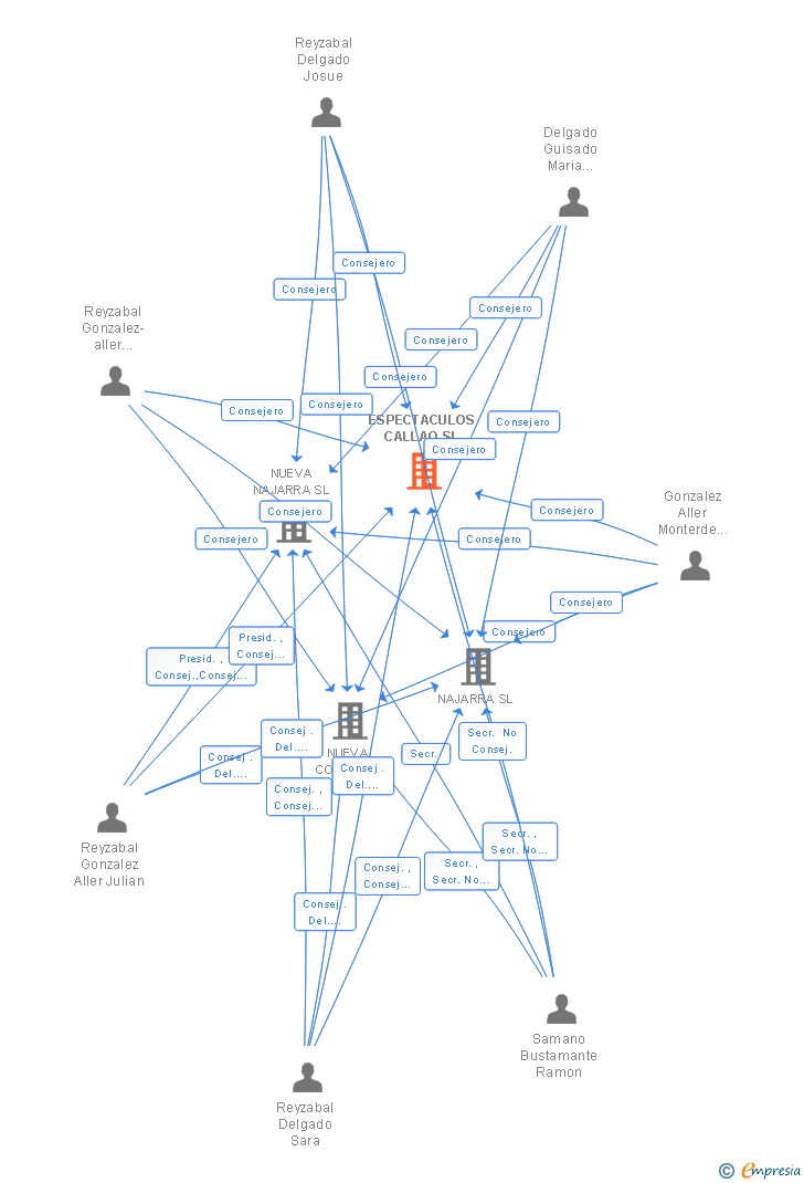 Vinculaciones societarias de ESPECTACULOS CALLAO SL