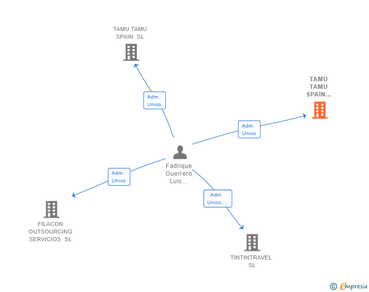 Vinculaciones societarias de TAMU TAMU SPAIN FRANQUICIAS SL