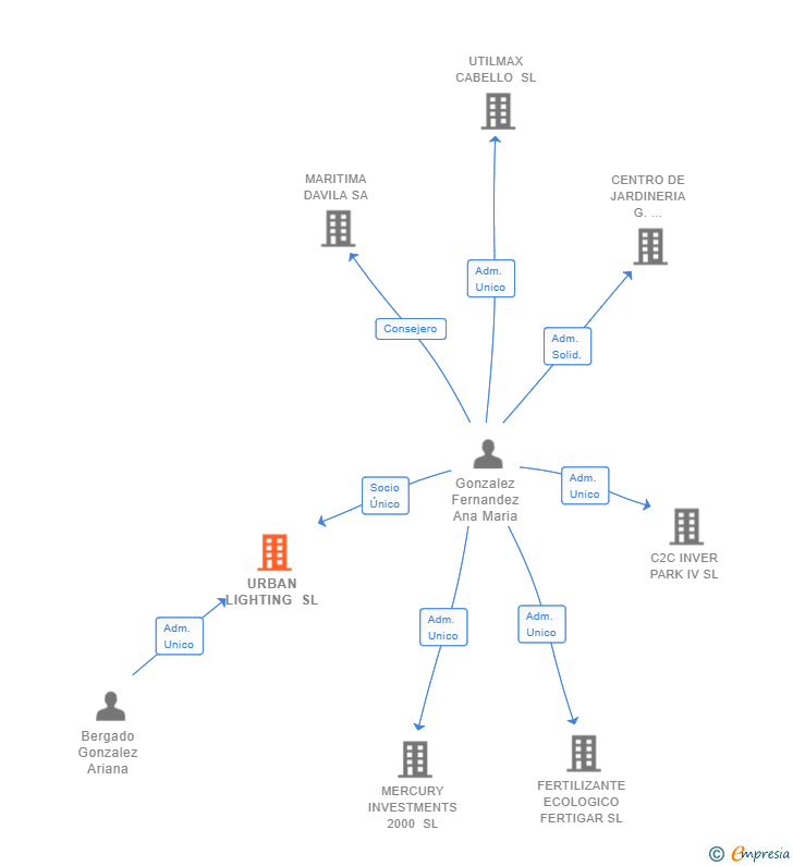 Vinculaciones societarias de URBAN LIGHTING SL