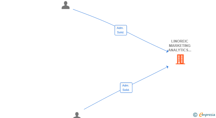 Vinculaciones societarias de LINOREIC MARKETING ANALYTICS GROUP SL