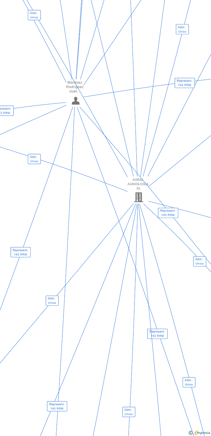 Vinculaciones societarias de CENTRO AUDITIVO AURAL CADIZ SL