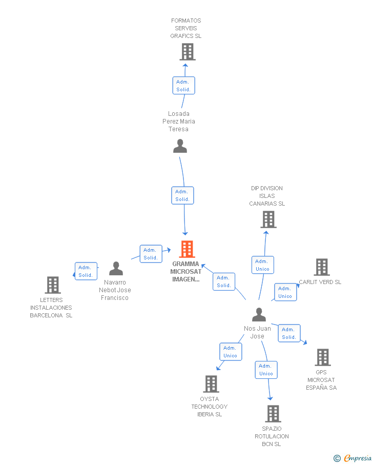 Vinculaciones societarias de GRAMMA MICROSAT IMAGEN CORPORATIVA SL