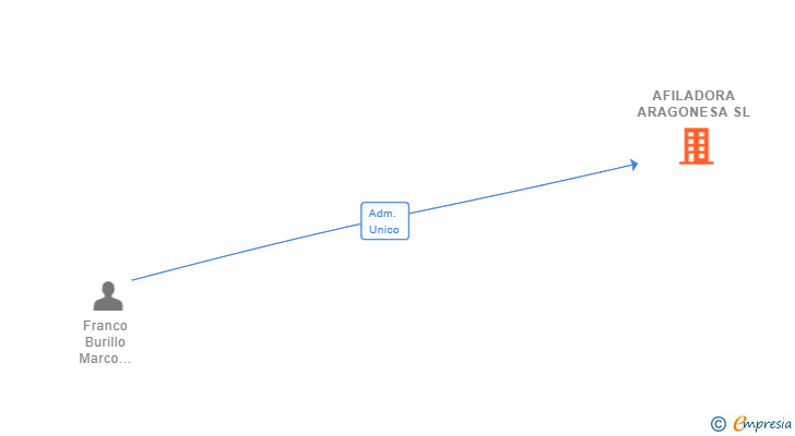 Vinculaciones societarias de AFILADORA ARAGONESA SL