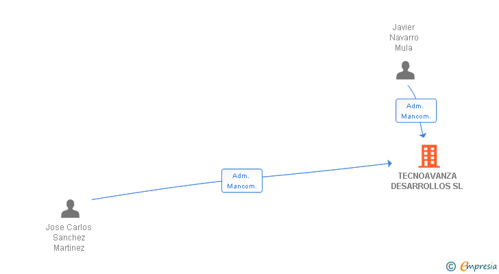 Vinculaciones societarias de TECNOAVANZA DESARROLLOS SL