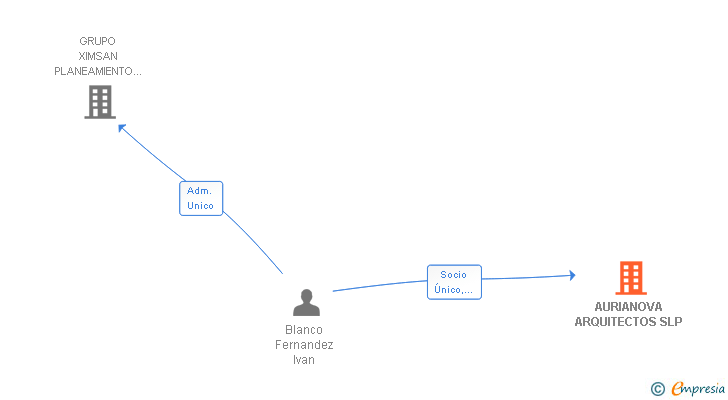 Vinculaciones societarias de AURIANOVA ARQUITECTOS SL
