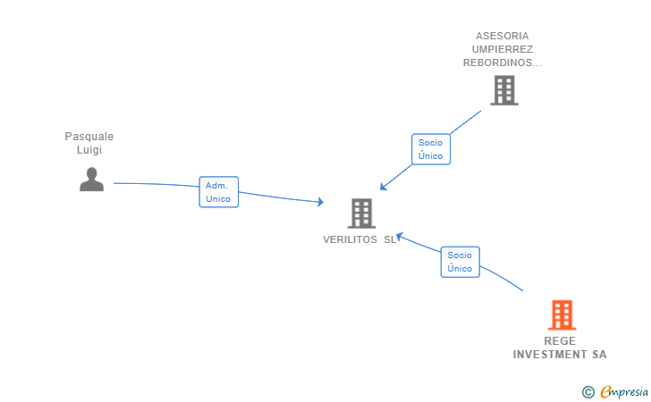 Vinculaciones societarias de REGE INVESTMENT SA
