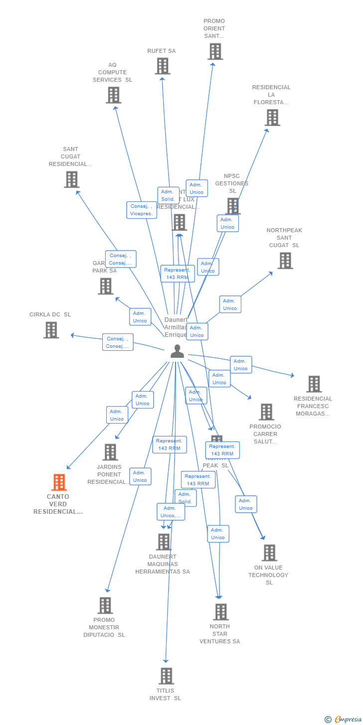 Vinculaciones societarias de CANTO VERD RESIDENCIAL SL